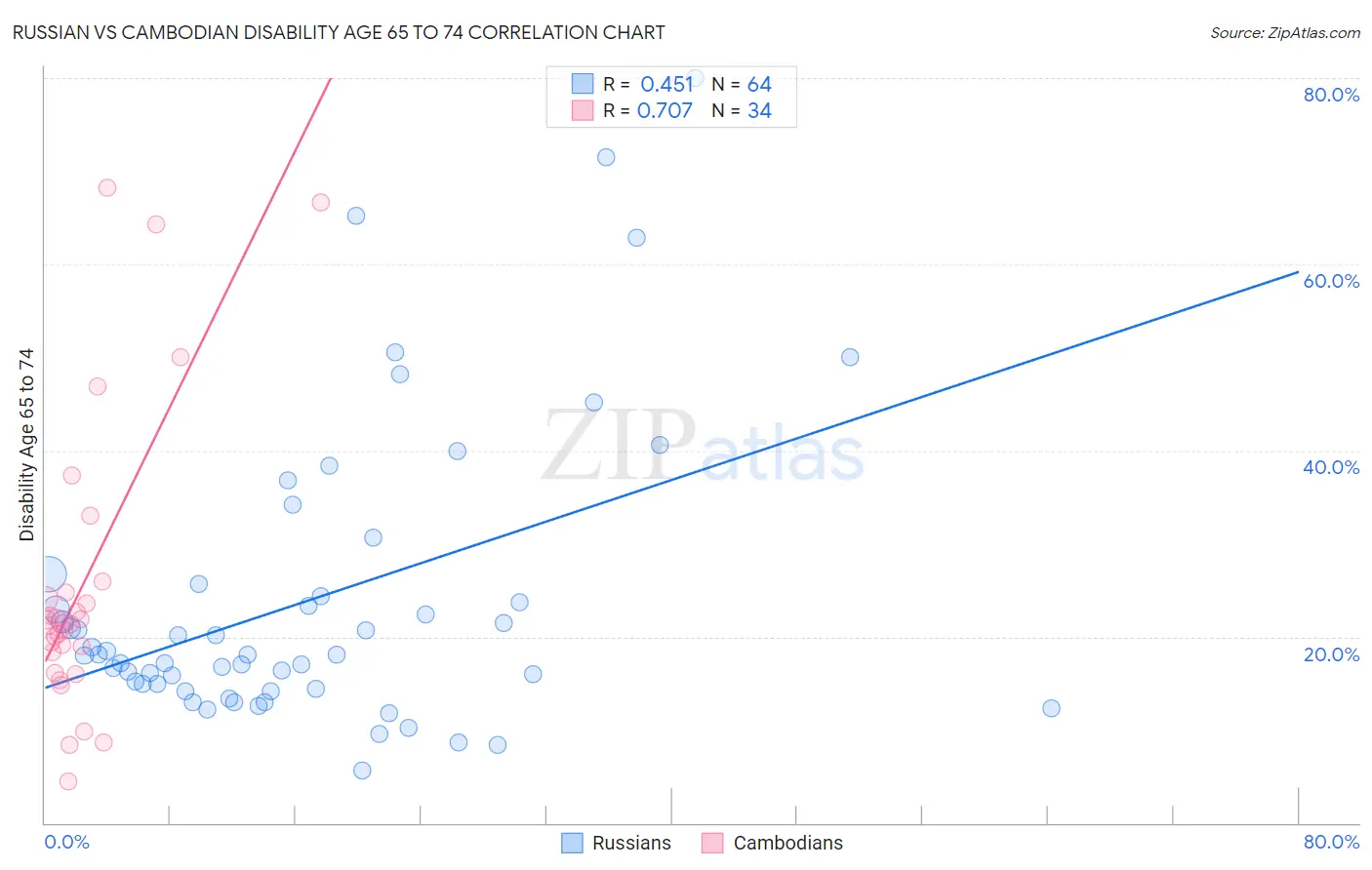 Russian vs Cambodian Disability Age 65 to 74