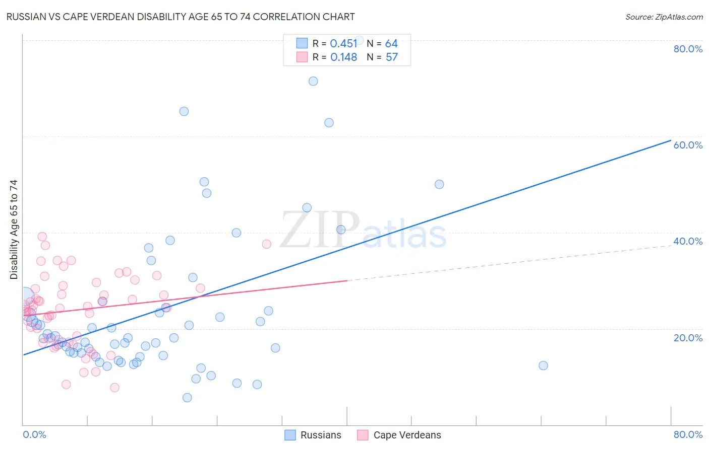 Russian vs Cape Verdean Disability Age 65 to 74