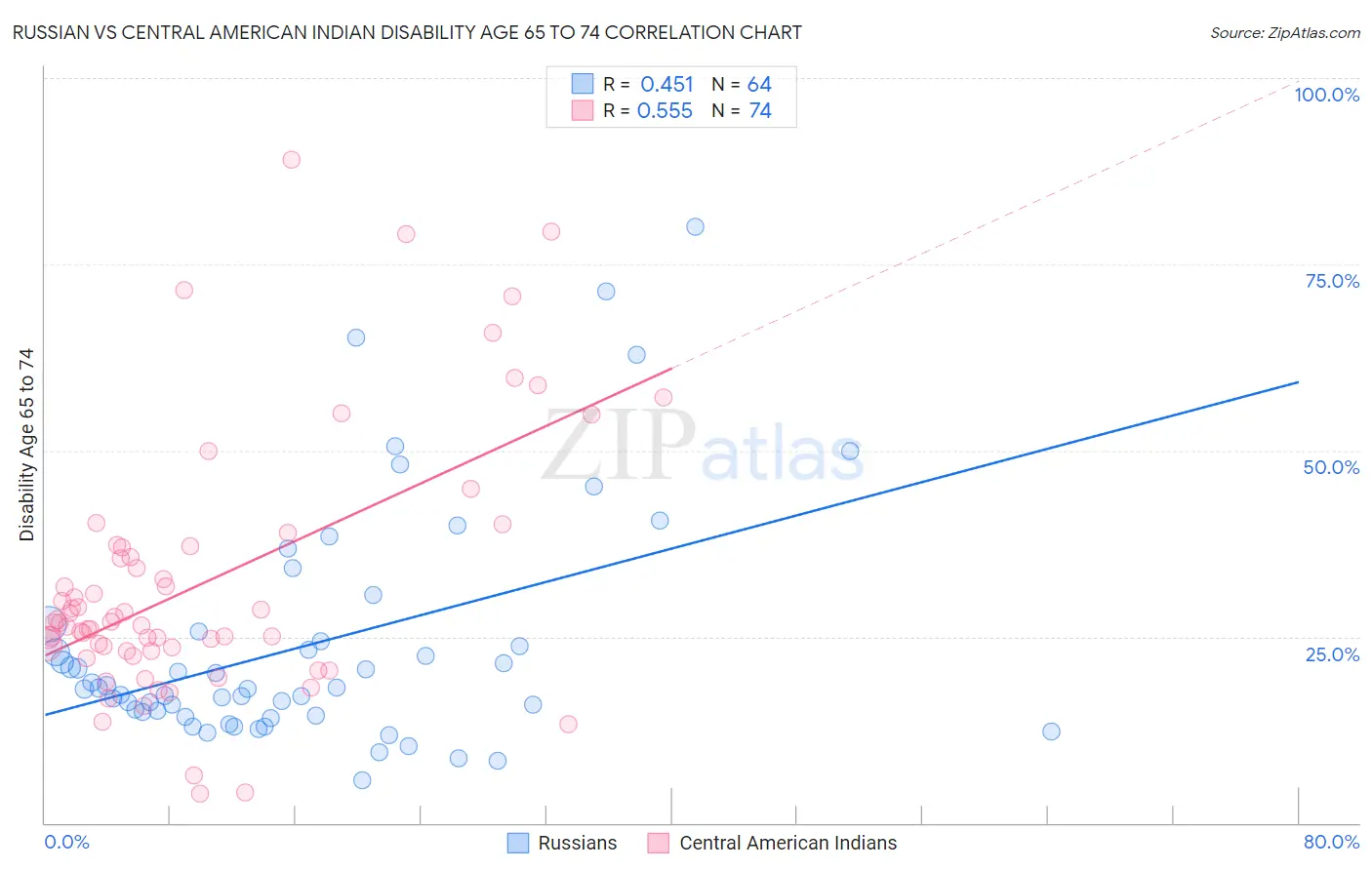 Russian vs Central American Indian Disability Age 65 to 74