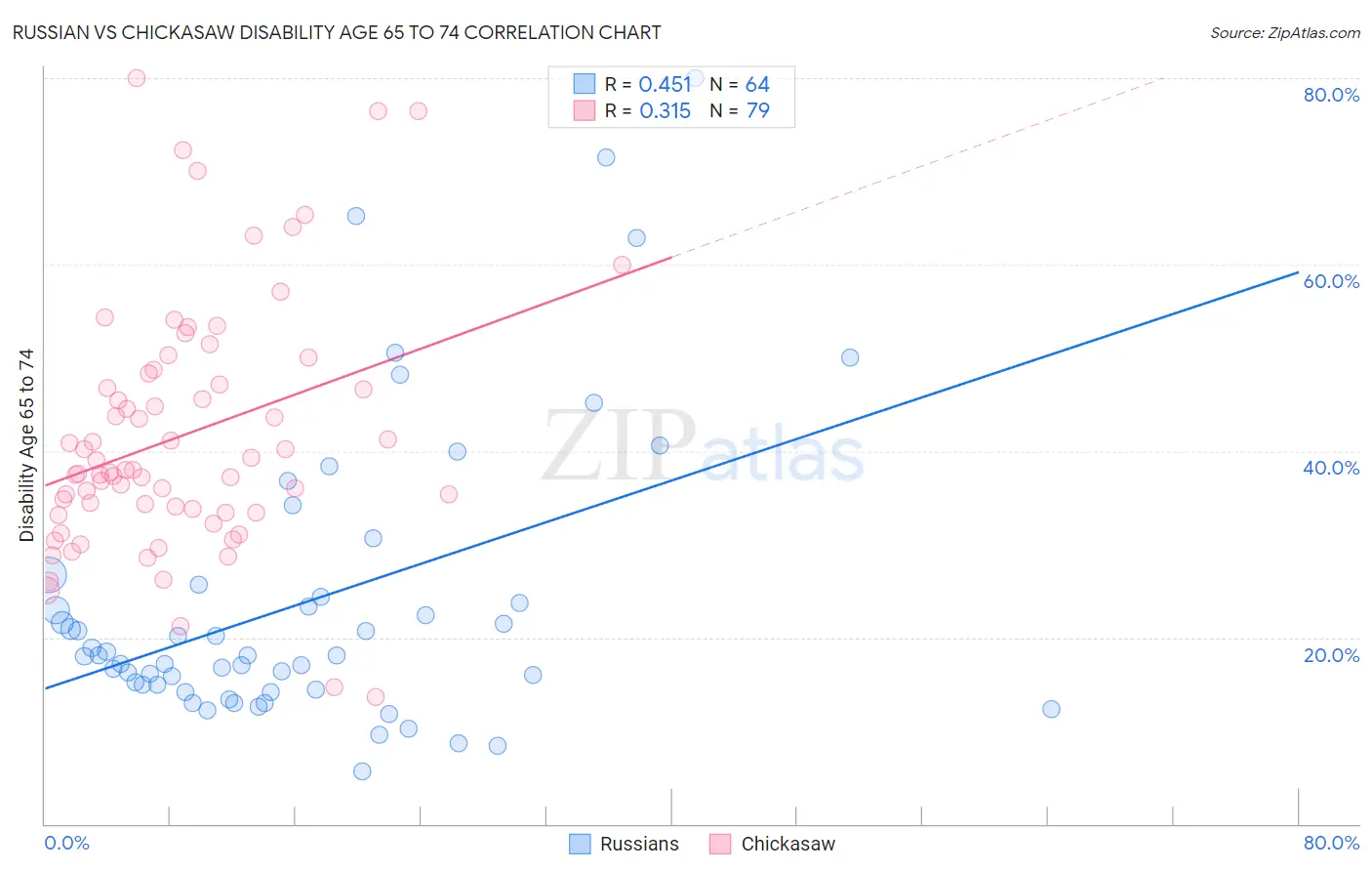 Russian vs Chickasaw Disability Age 65 to 74