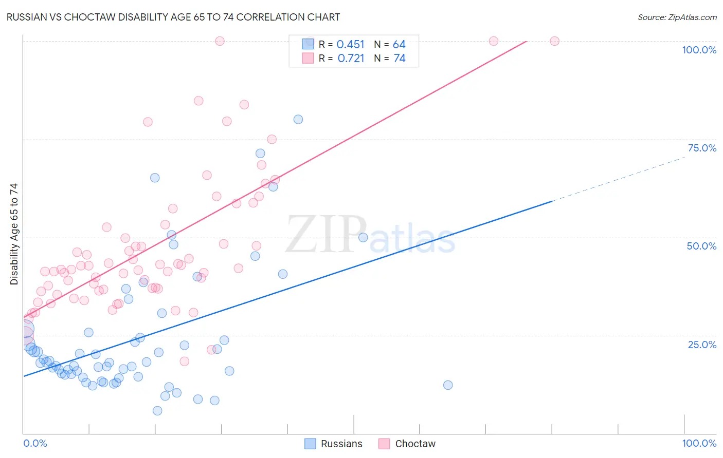Russian vs Choctaw Disability Age 65 to 74