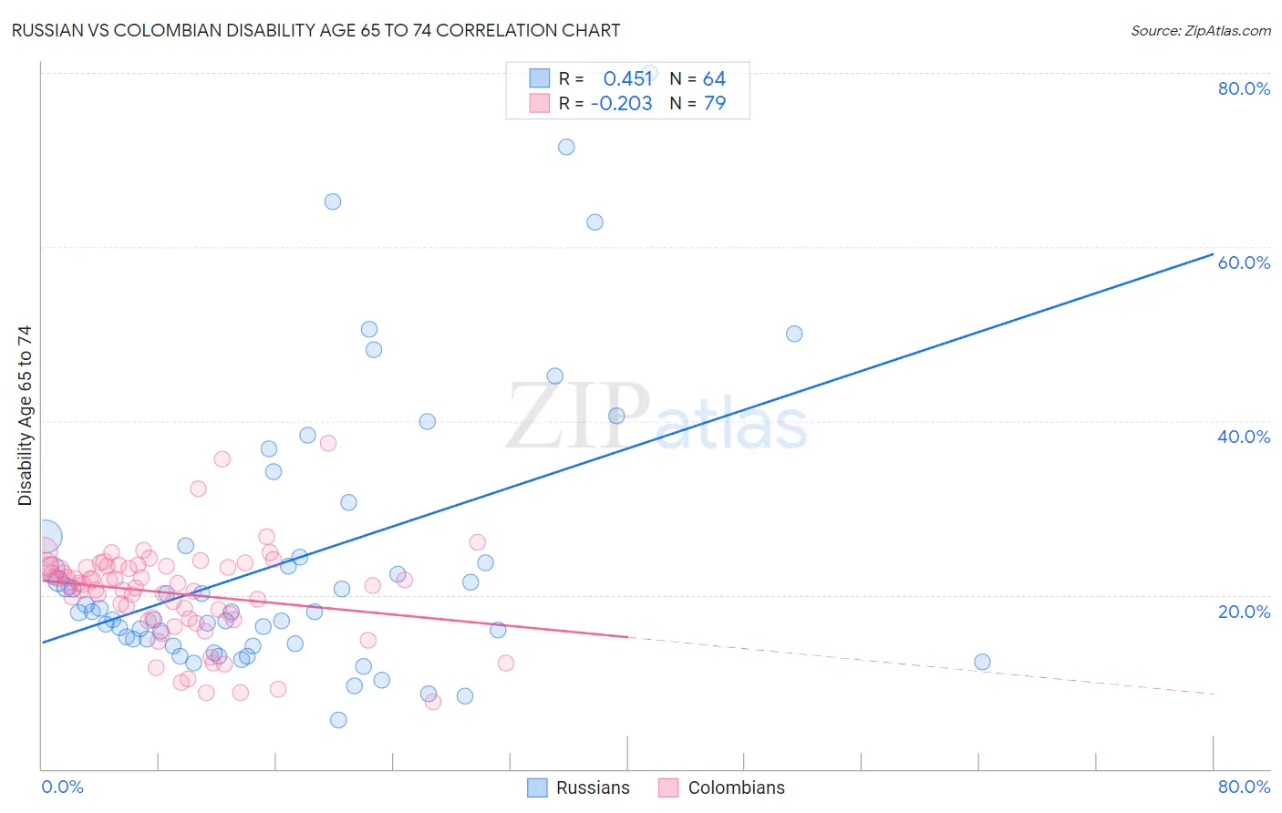 Russian vs Colombian Disability Age 65 to 74