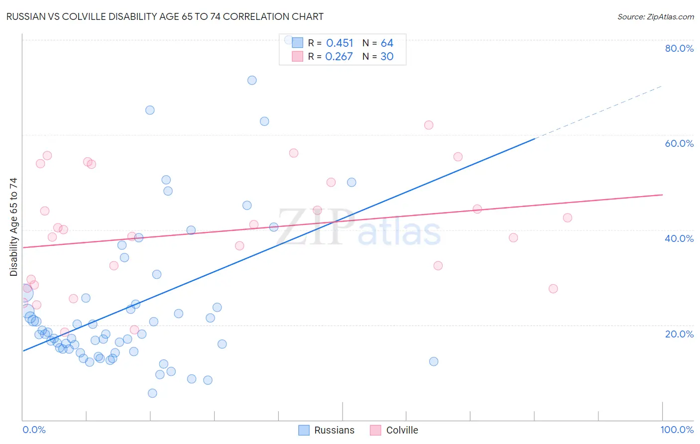 Russian vs Colville Disability Age 65 to 74