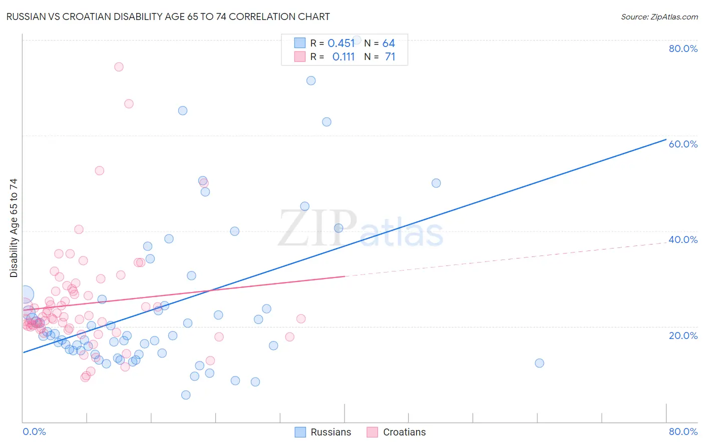Russian vs Croatian Disability Age 65 to 74
