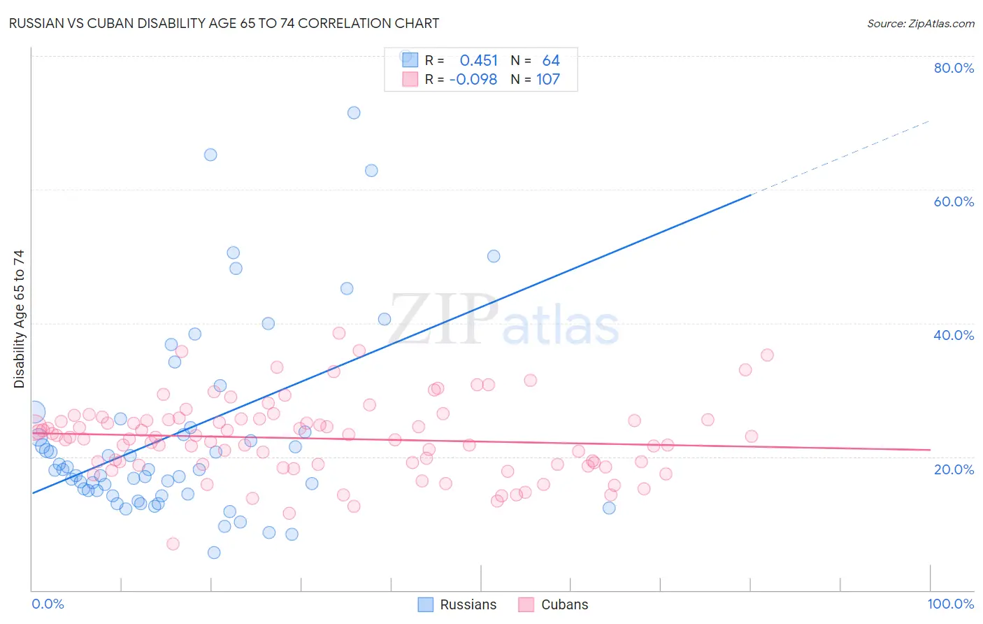 Russian vs Cuban Disability Age 65 to 74