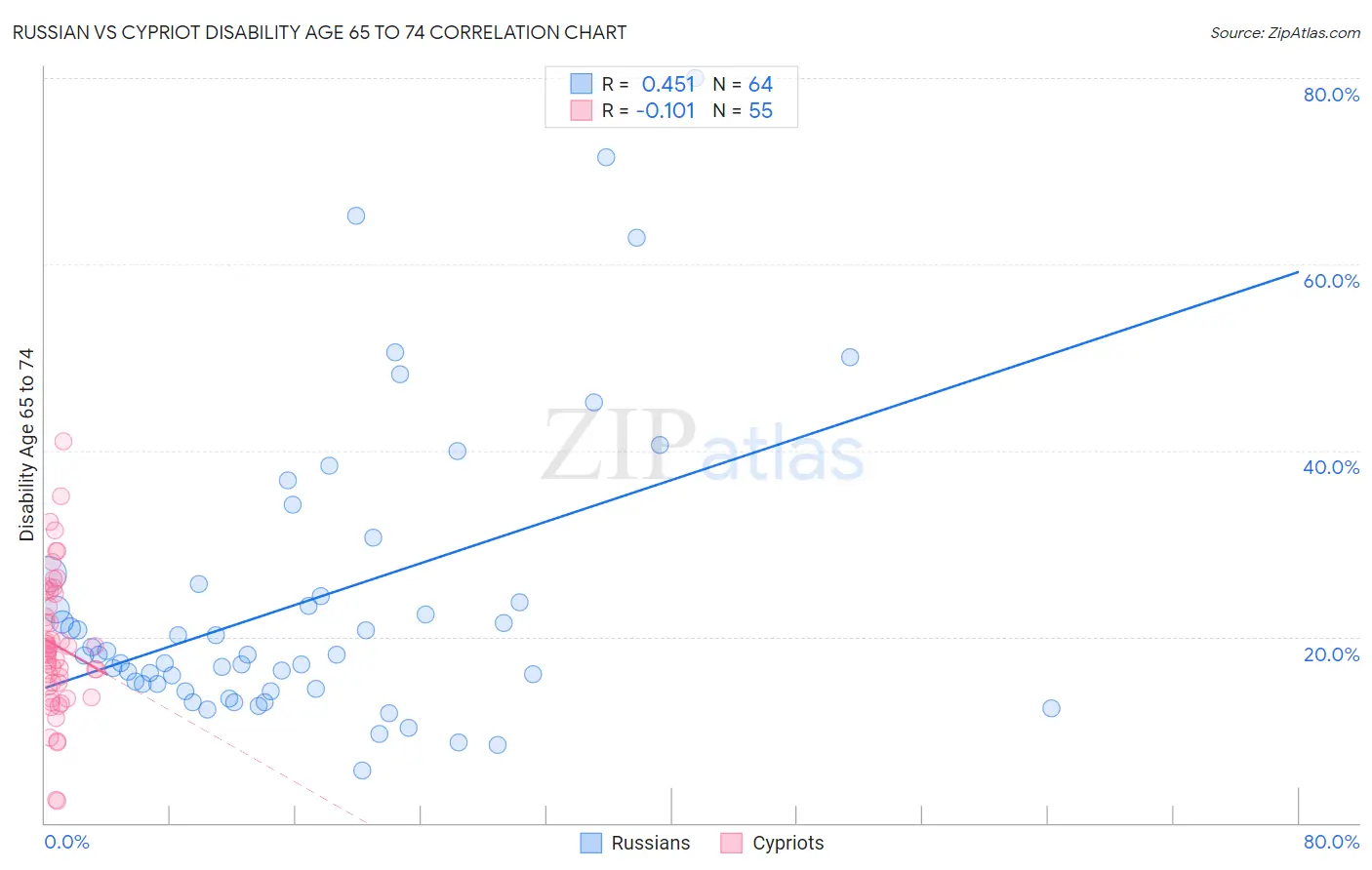 Russian vs Cypriot Disability Age 65 to 74