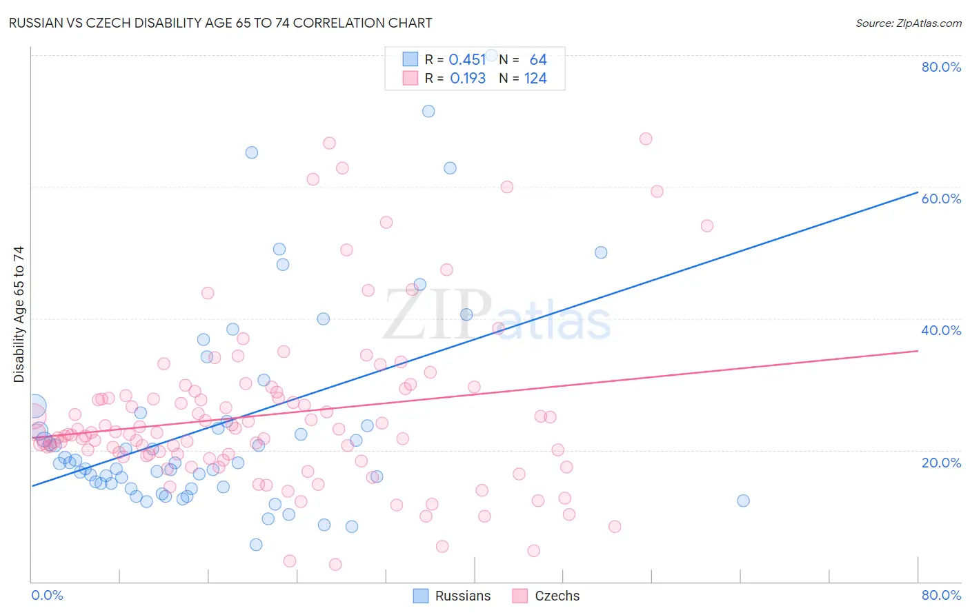 Russian vs Czech Disability Age 65 to 74