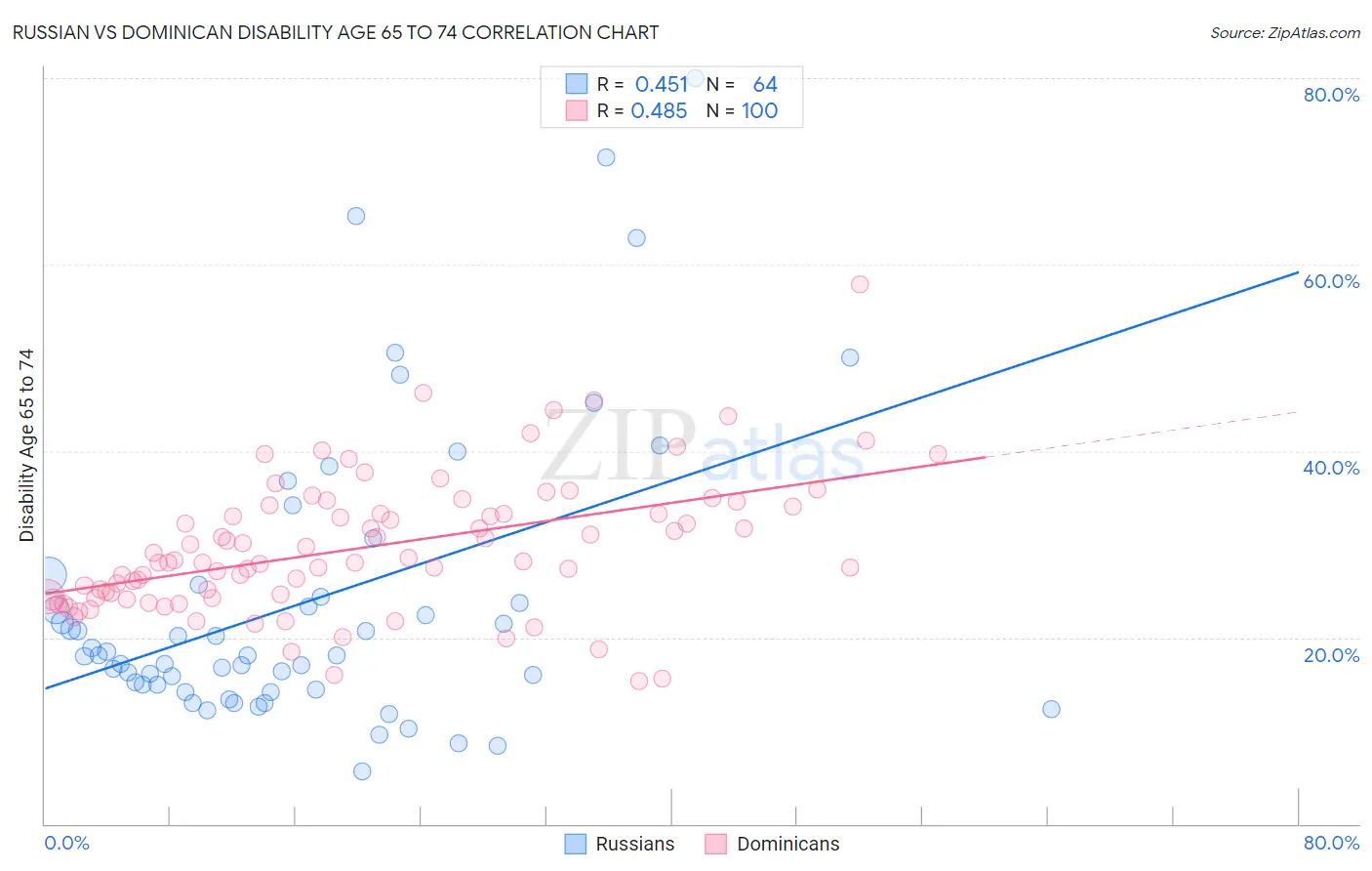 Russian vs Dominican Disability Age 65 to 74