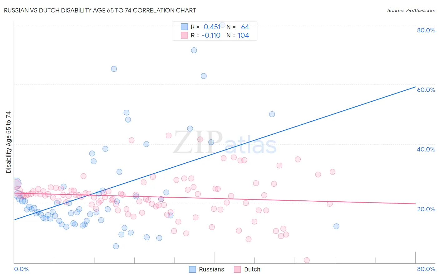 Russian vs Dutch Disability Age 65 to 74