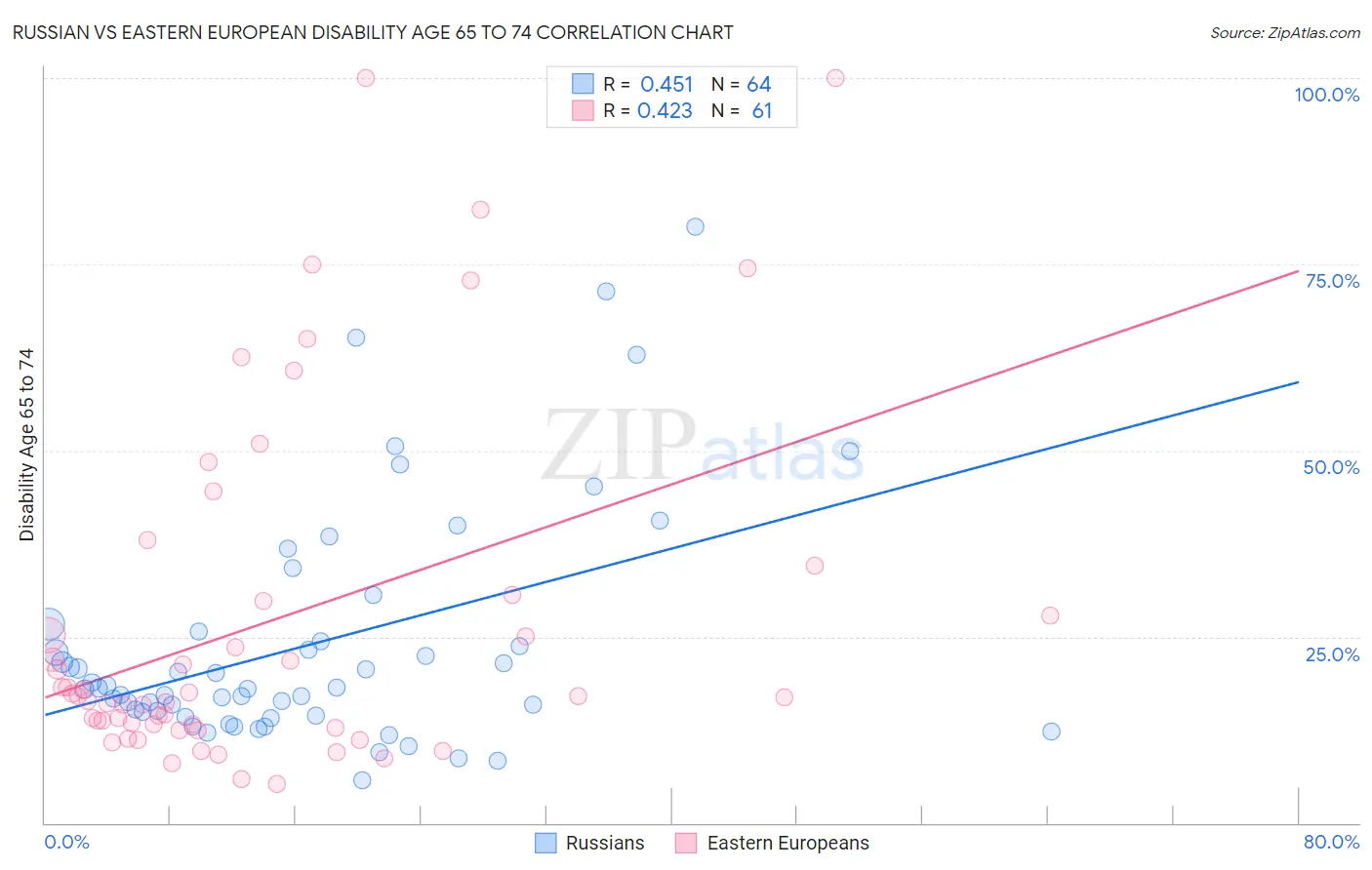 Russian vs Eastern European Disability Age 65 to 74