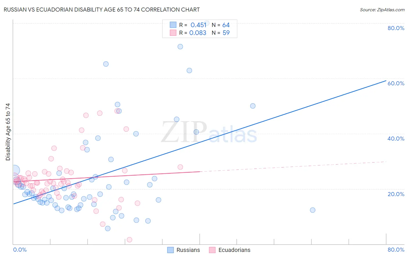 Russian vs Ecuadorian Disability Age 65 to 74