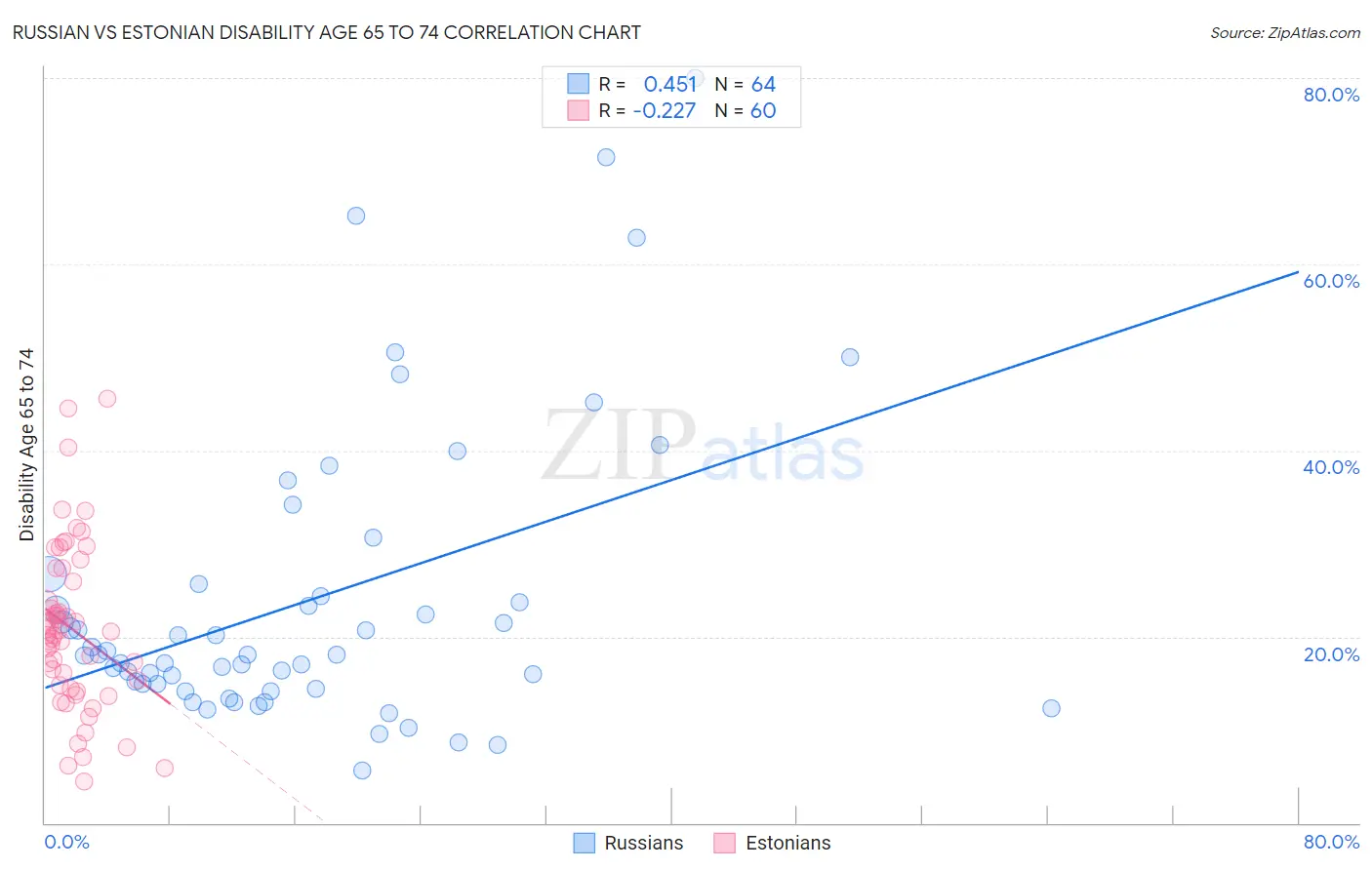 Russian vs Estonian Disability Age 65 to 74