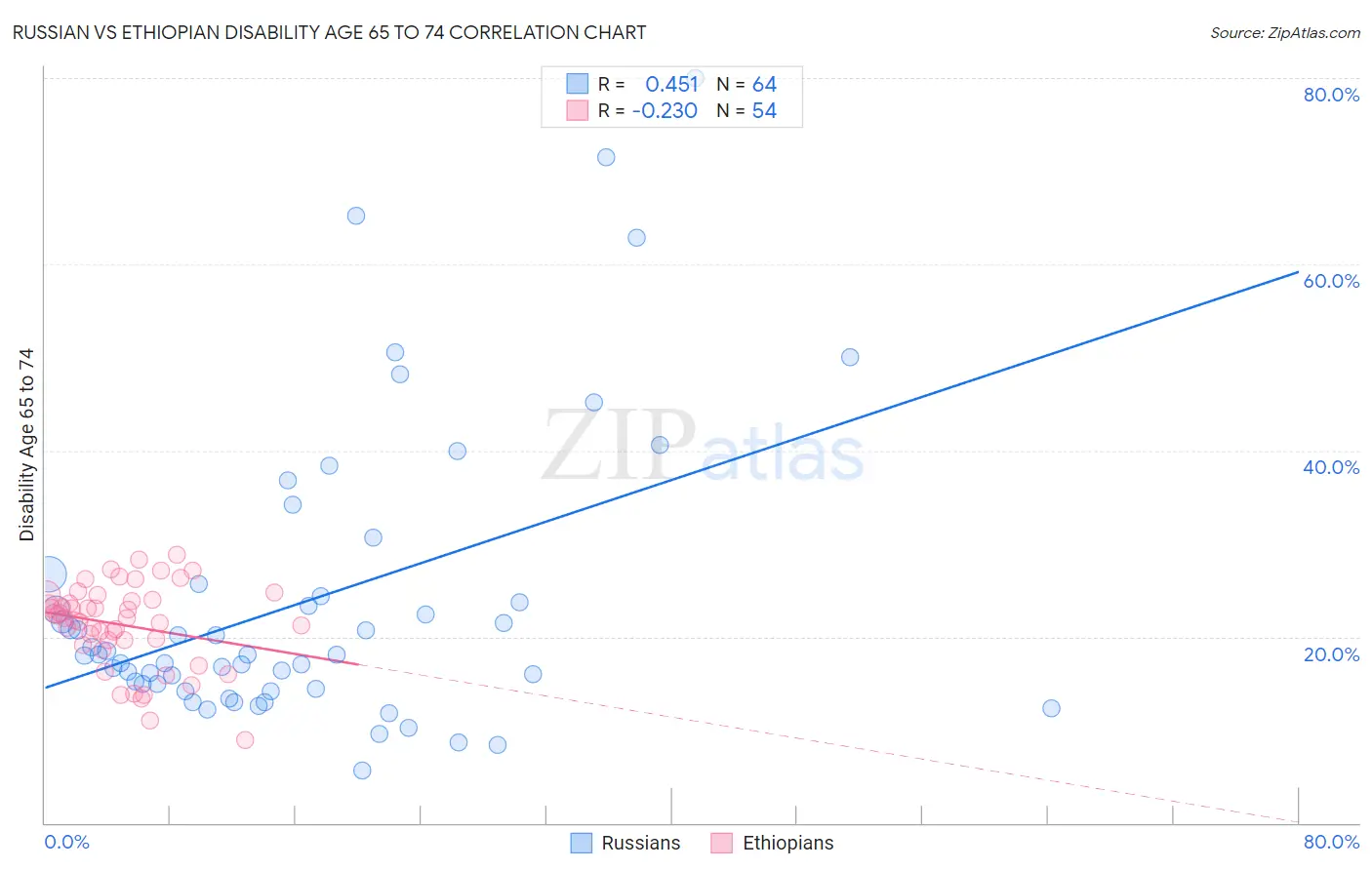Russian vs Ethiopian Disability Age 65 to 74