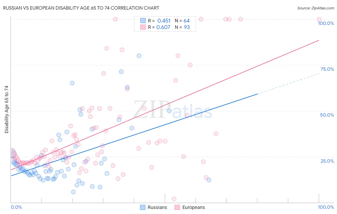 Russian vs European Disability Age 65 to 74
