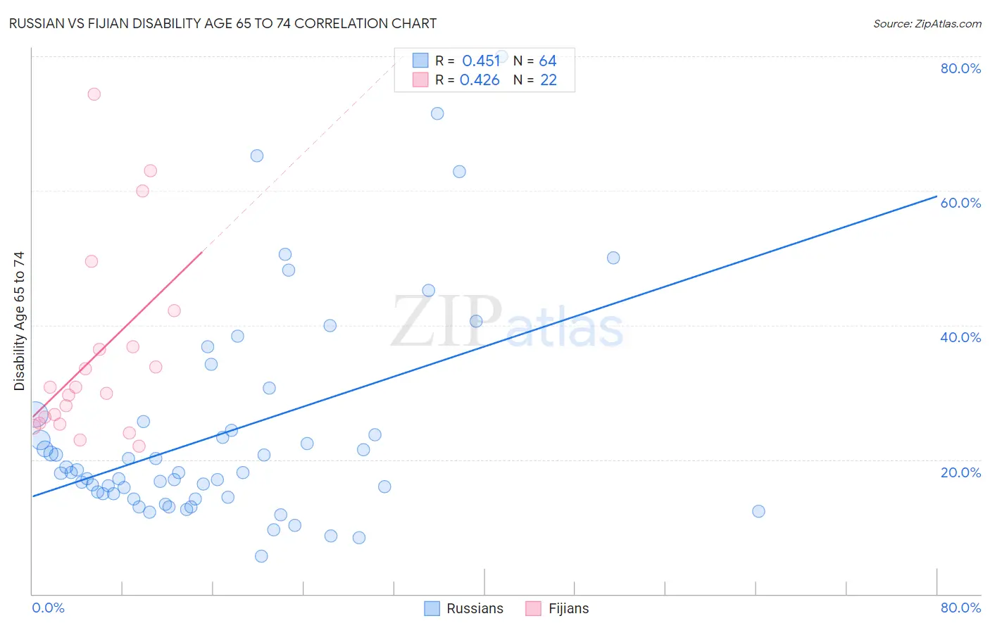 Russian vs Fijian Disability Age 65 to 74