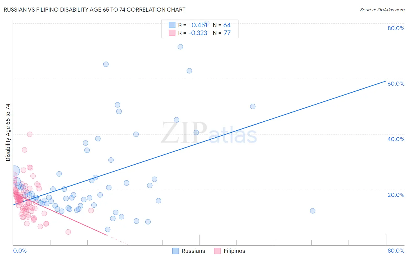 Russian vs Filipino Disability Age 65 to 74