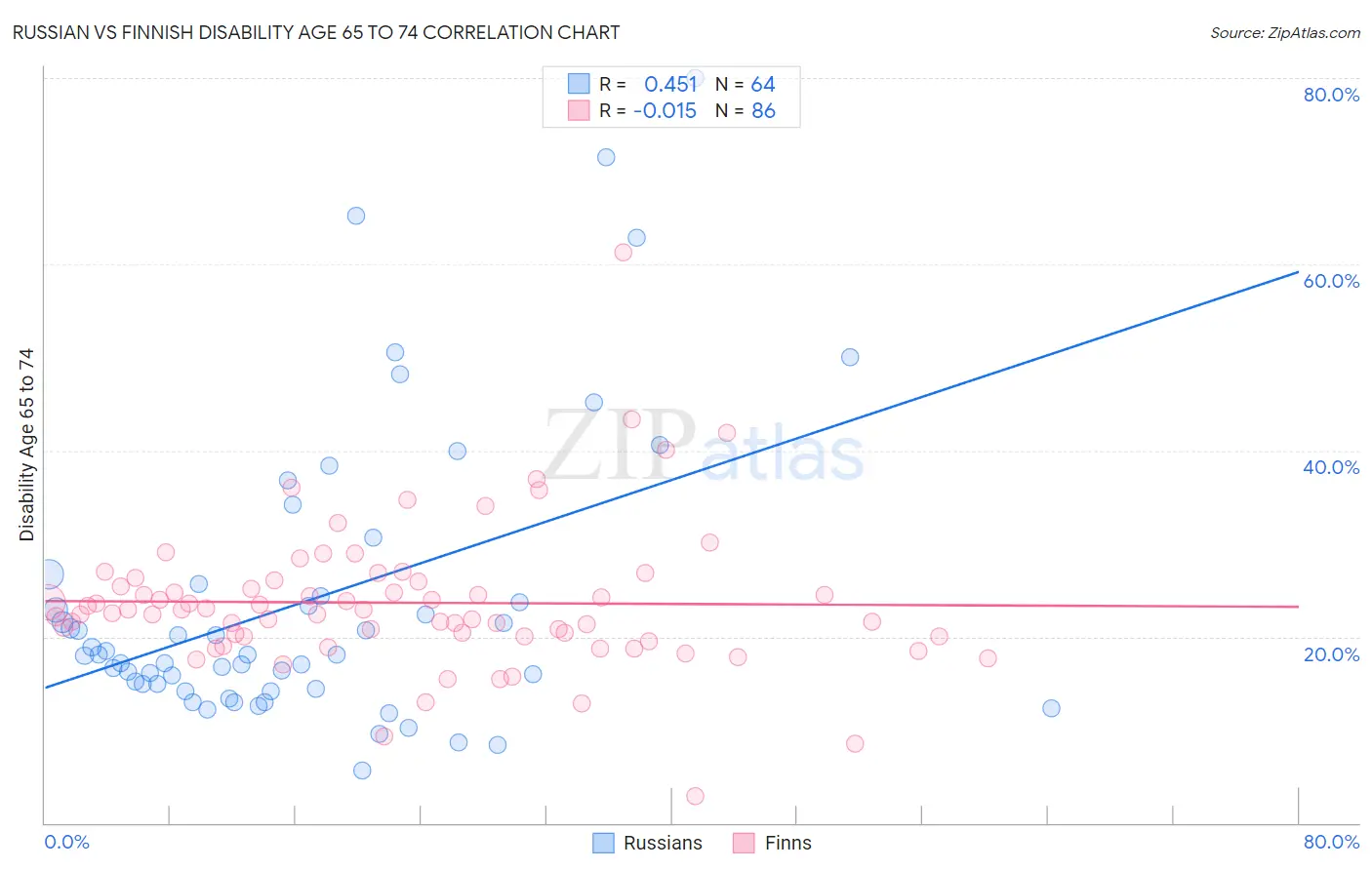 Russian vs Finnish Disability Age 65 to 74