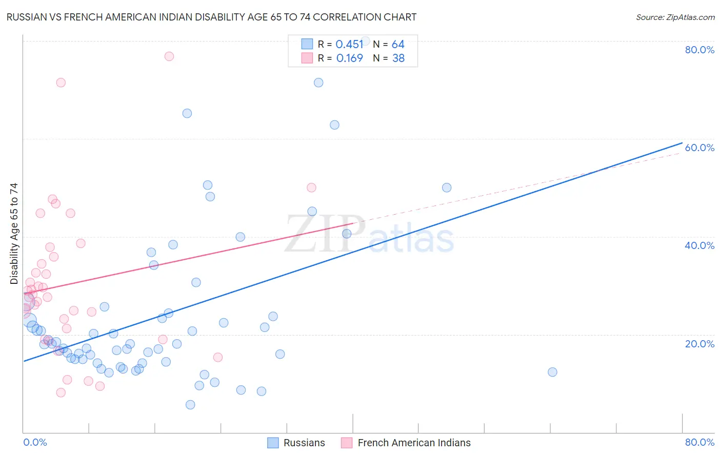 Russian vs French American Indian Disability Age 65 to 74