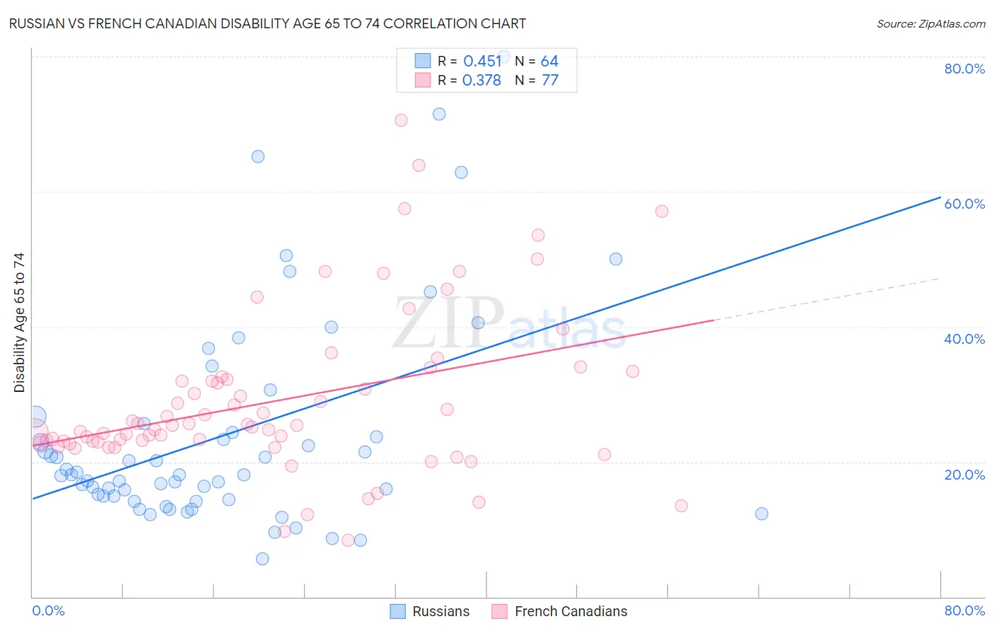 Russian vs French Canadian Disability Age 65 to 74