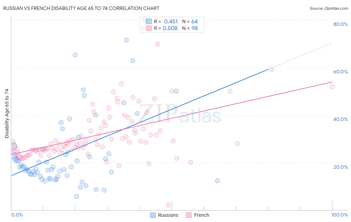 Russian vs French Disability Age 65 to 74