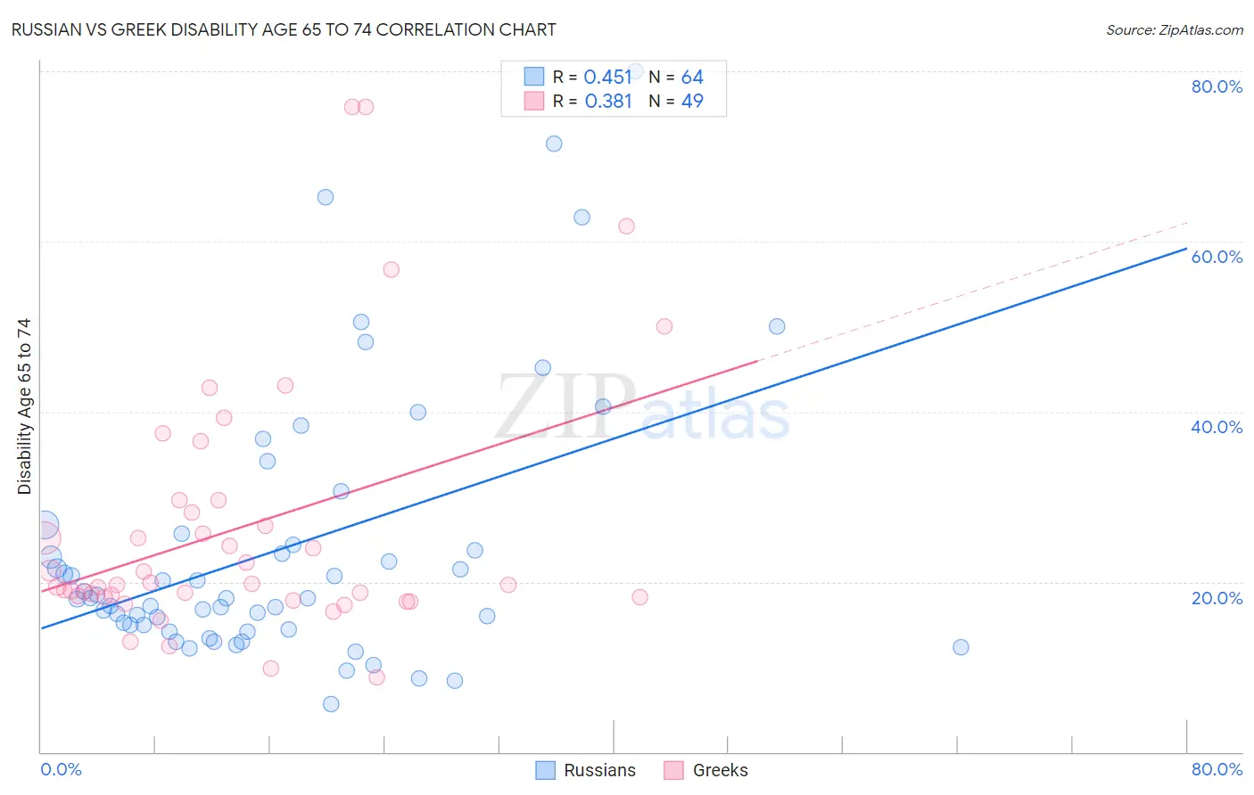 Russian vs Greek Disability Age 65 to 74