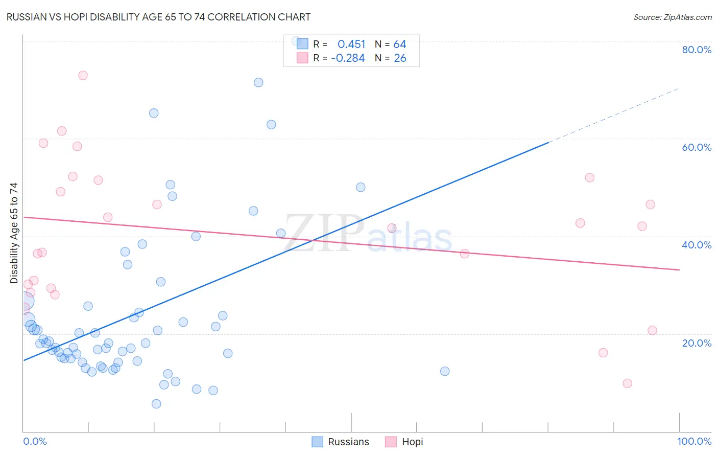 Russian vs Hopi Disability Age 65 to 74