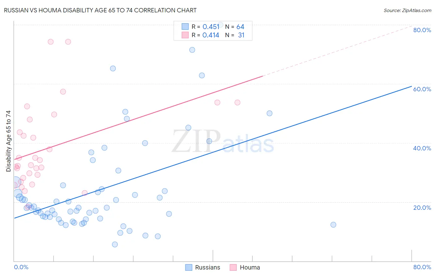 Russian vs Houma Disability Age 65 to 74