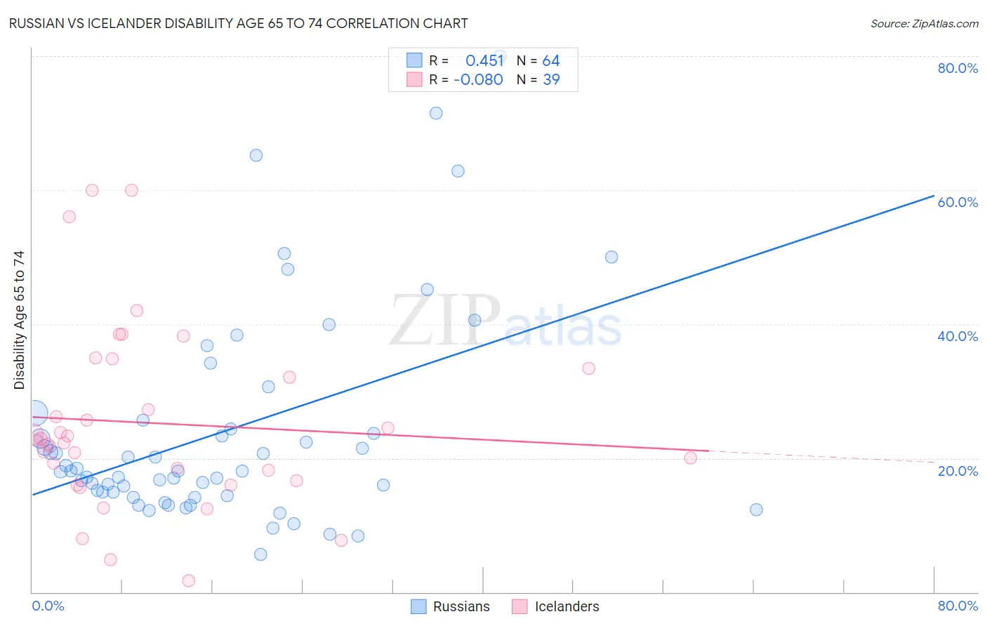Russian vs Icelander Disability Age 65 to 74