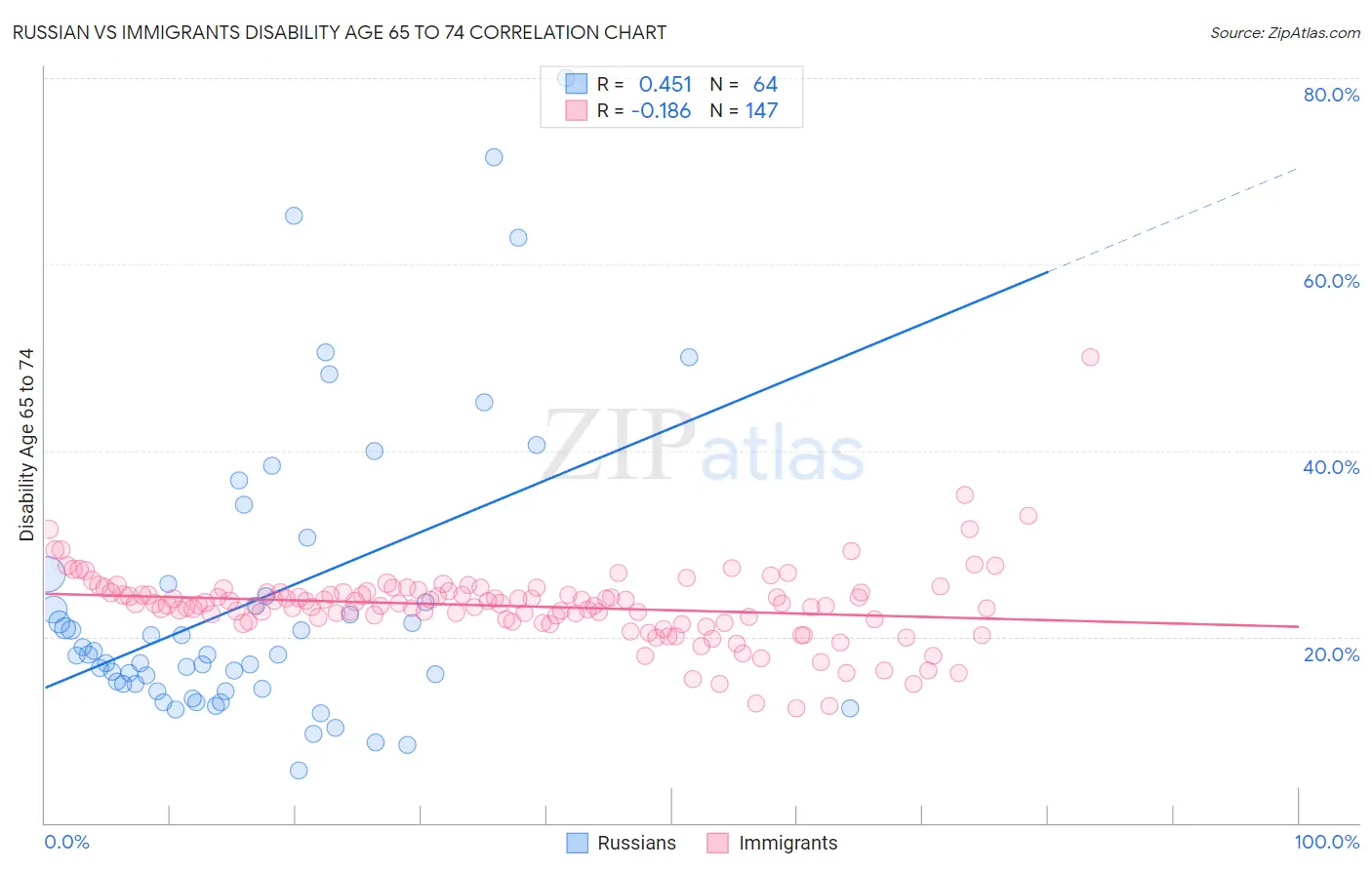 Russian vs Immigrants Disability Age 65 to 74