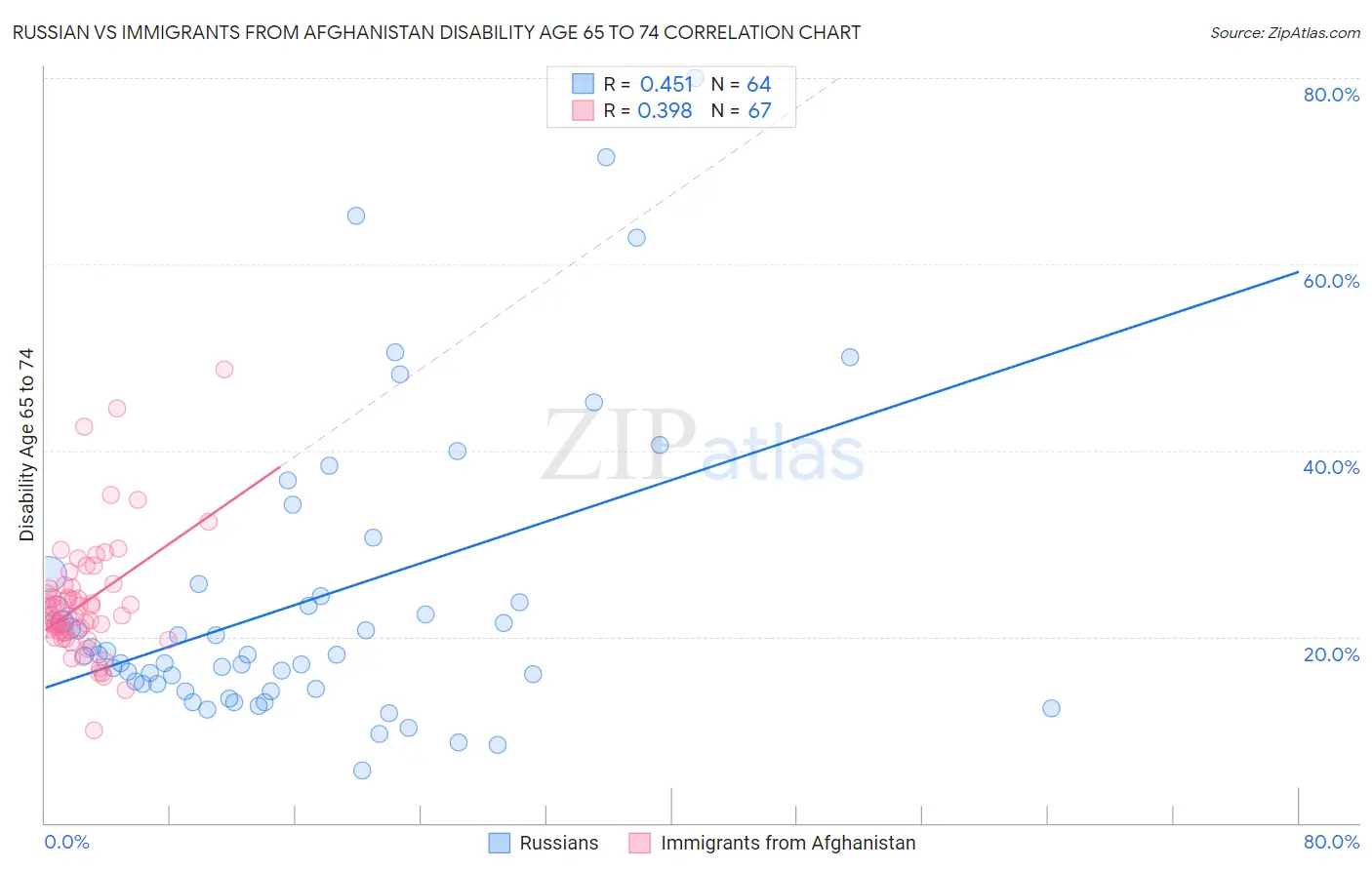 Russian vs Immigrants from Afghanistan Disability Age 65 to 74