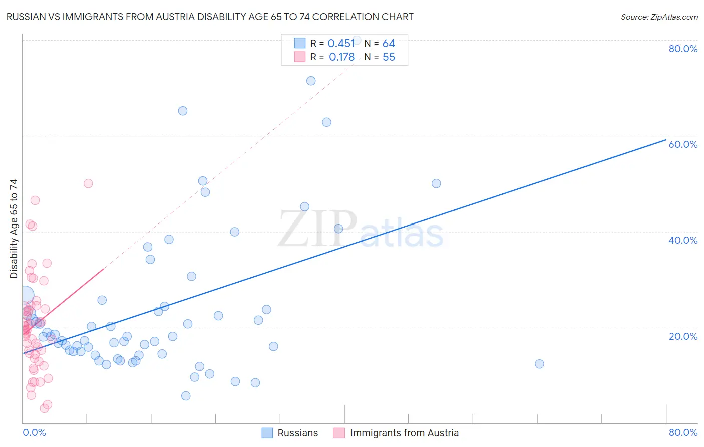 Russian vs Immigrants from Austria Disability Age 65 to 74