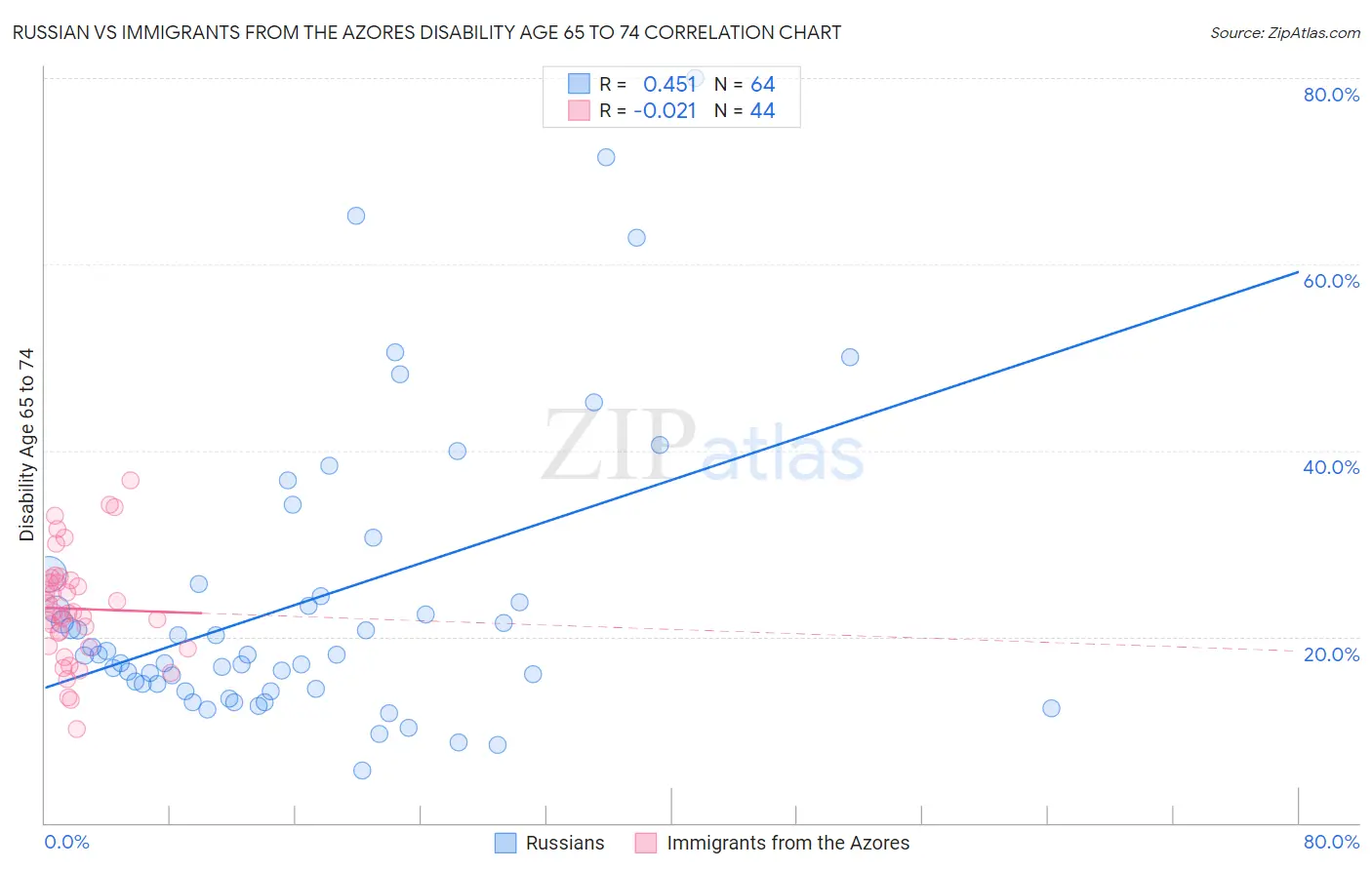 Russian vs Immigrants from the Azores Disability Age 65 to 74