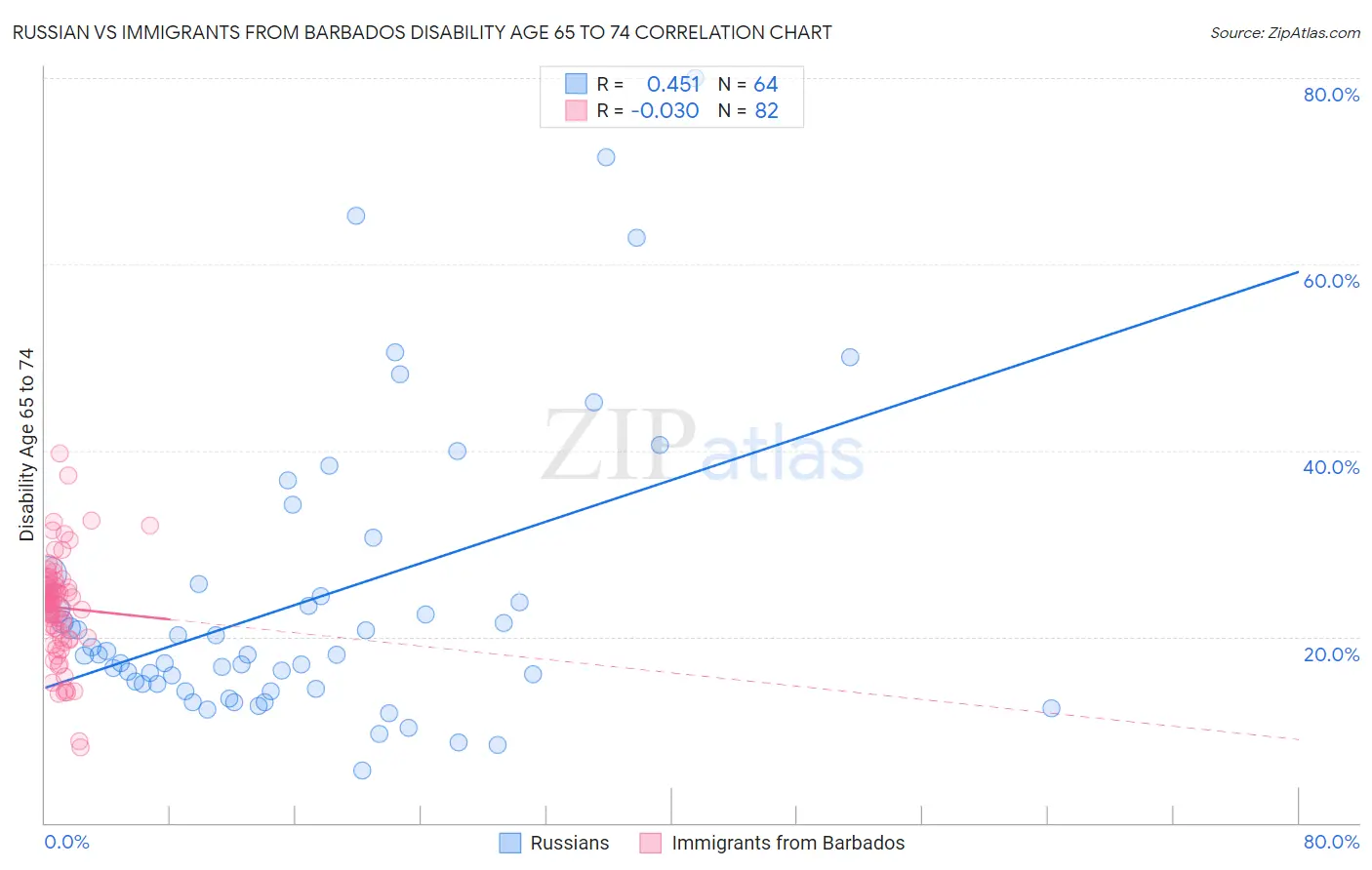 Russian vs Immigrants from Barbados Disability Age 65 to 74