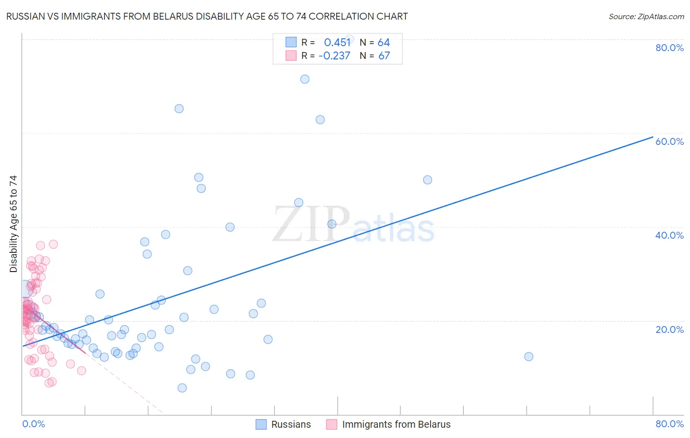 Russian vs Immigrants from Belarus Disability Age 65 to 74