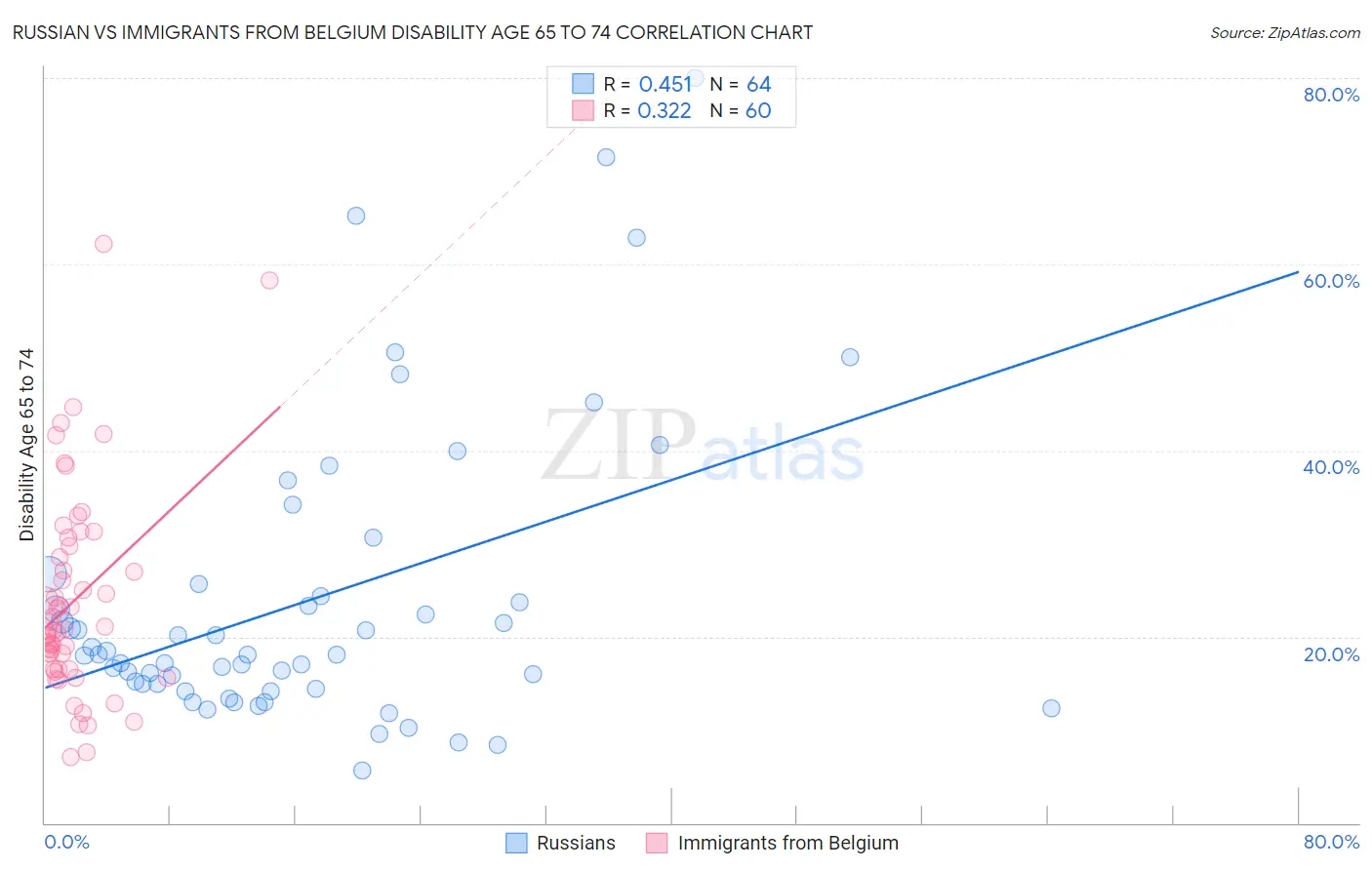 Russian vs Immigrants from Belgium Disability Age 65 to 74