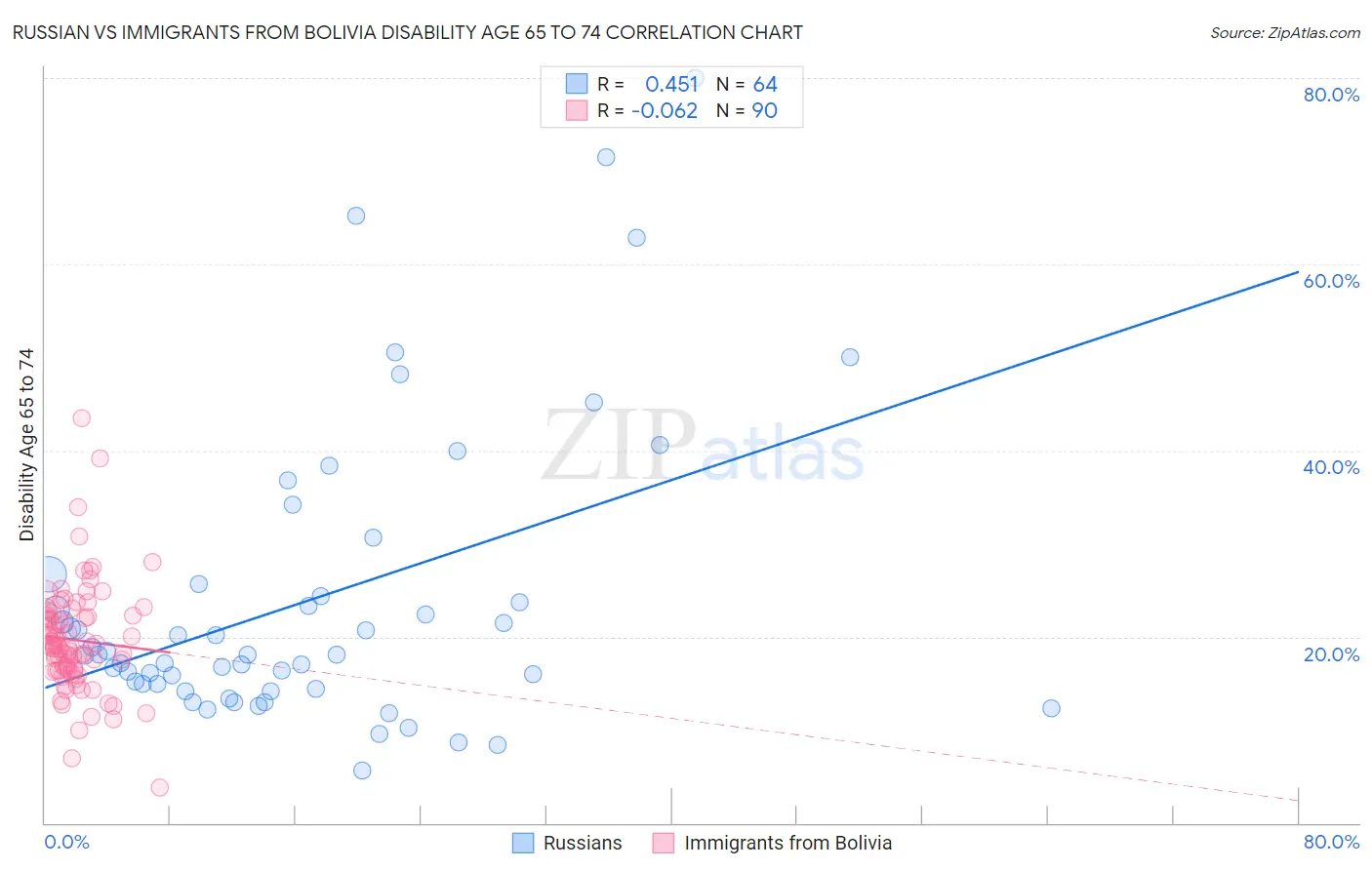 Russian vs Immigrants from Bolivia Disability Age 65 to 74