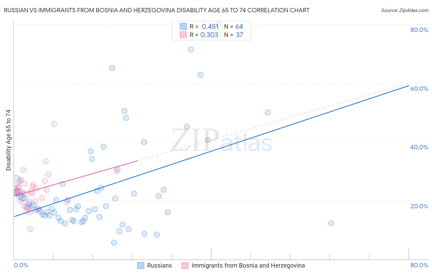 Russian vs Immigrants from Bosnia and Herzegovina Disability Age 65 to 74