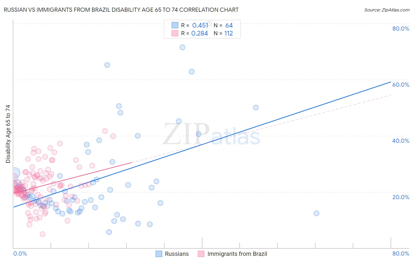 Russian vs Immigrants from Brazil Disability Age 65 to 74