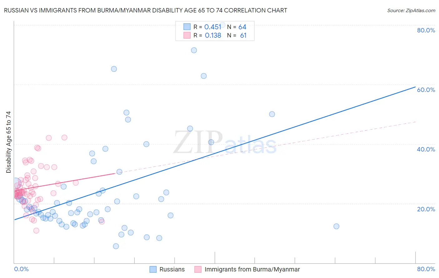 Russian vs Immigrants from Burma/Myanmar Disability Age 65 to 74