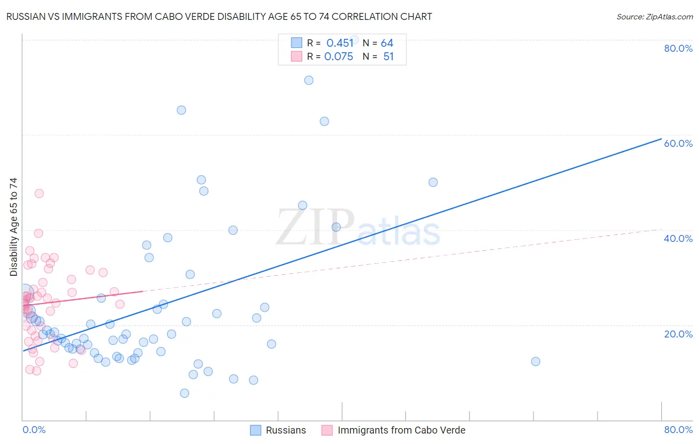 Russian vs Immigrants from Cabo Verde Disability Age 65 to 74