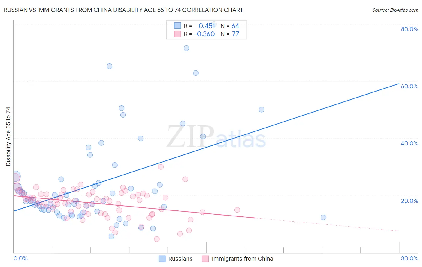 Russian vs Immigrants from China Disability Age 65 to 74