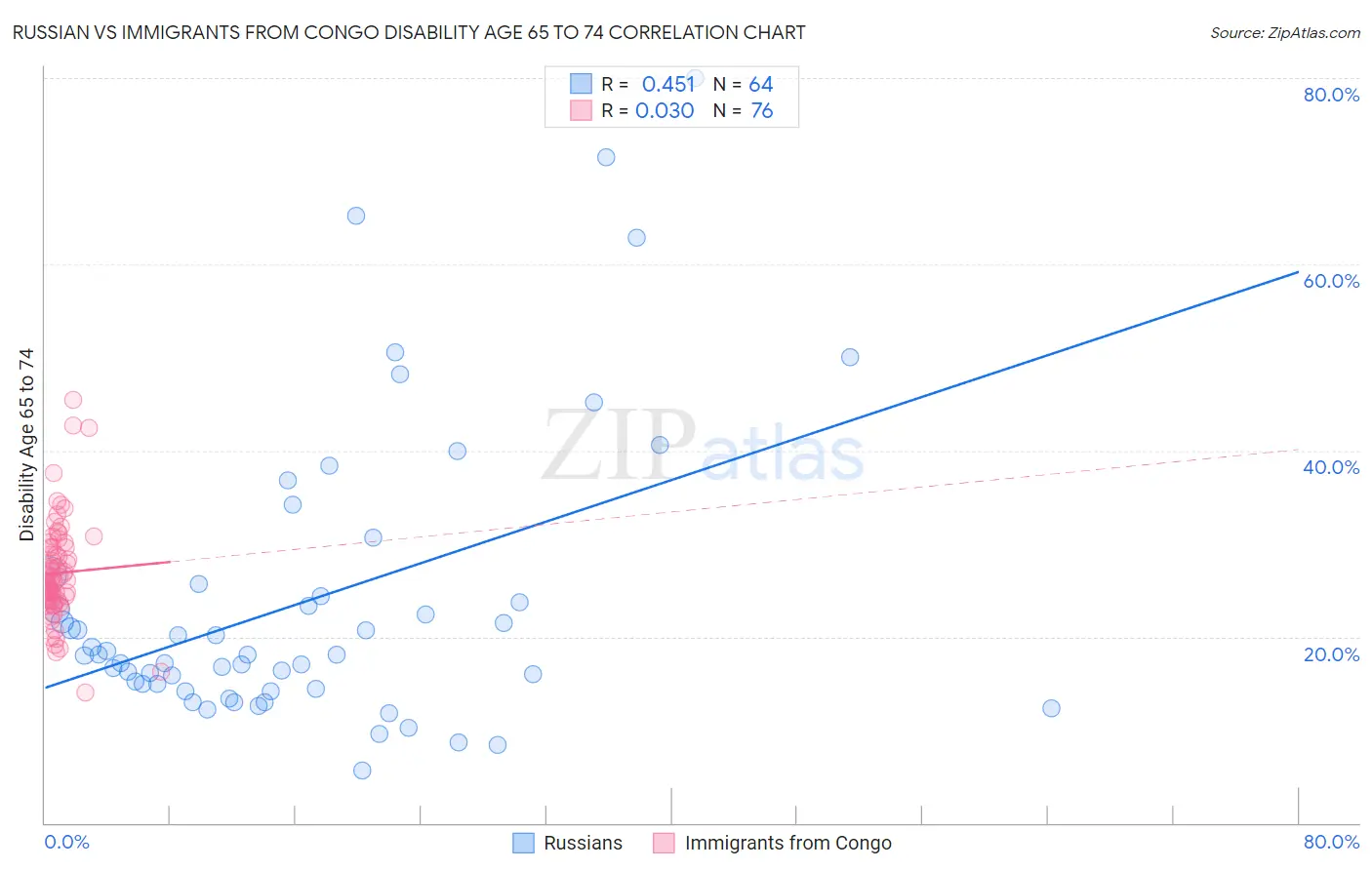 Russian vs Immigrants from Congo Disability Age 65 to 74
