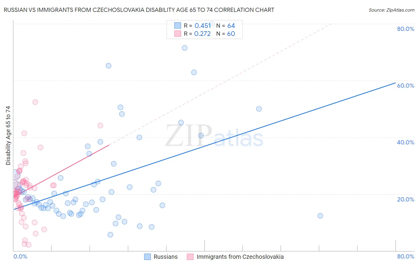 Russian vs Immigrants from Czechoslovakia Disability Age 65 to 74