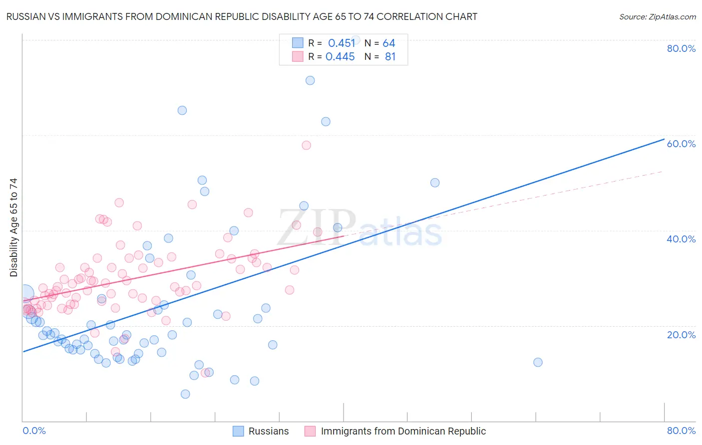 Russian vs Immigrants from Dominican Republic Disability Age 65 to 74