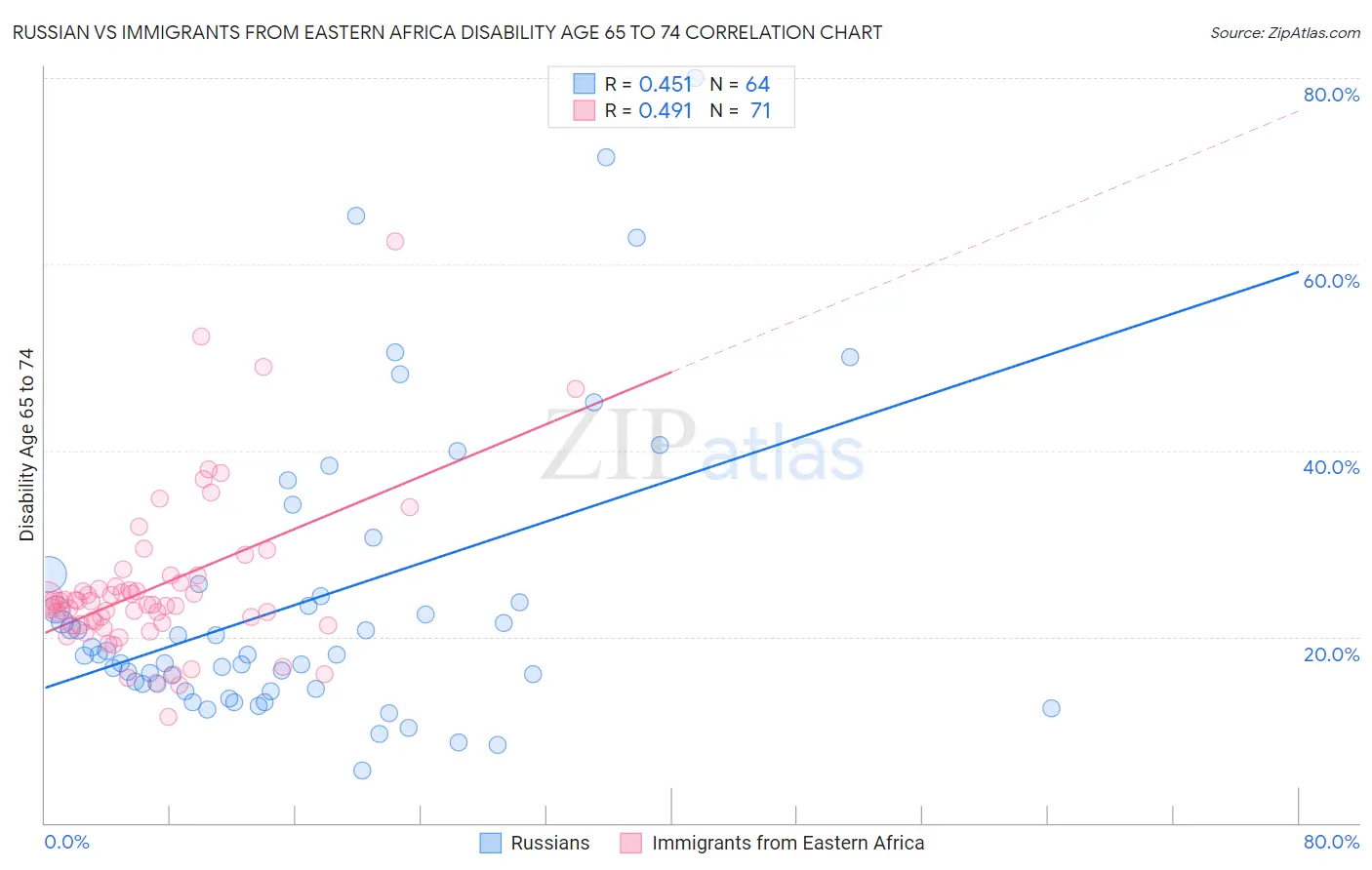 Russian vs Immigrants from Eastern Africa Disability Age 65 to 74