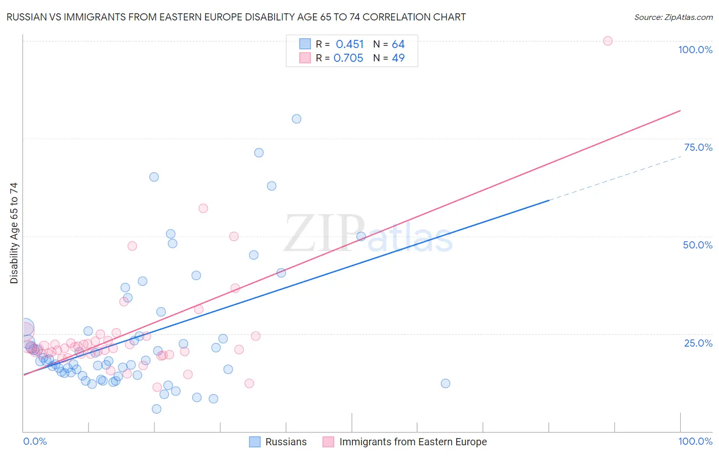 Russian vs Immigrants from Eastern Europe Disability Age 65 to 74