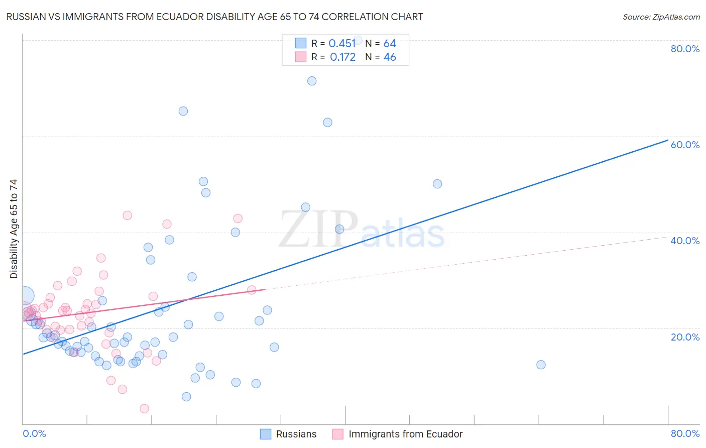 Russian vs Immigrants from Ecuador Disability Age 65 to 74