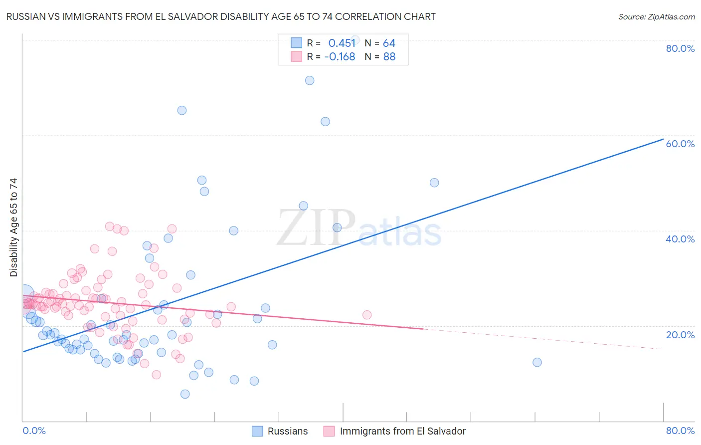 Russian vs Immigrants from El Salvador Disability Age 65 to 74