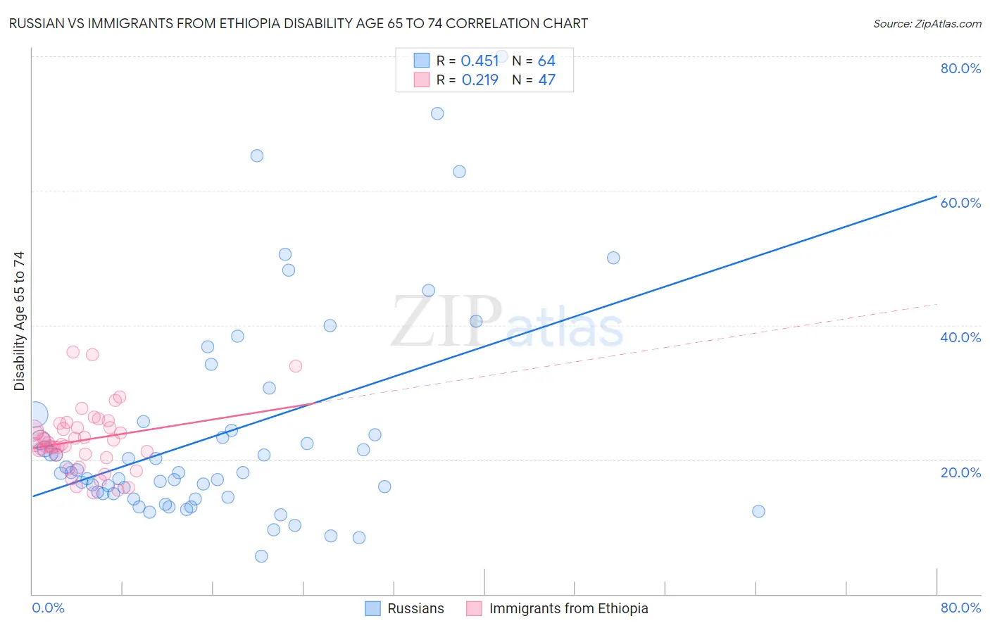 Russian vs Immigrants from Ethiopia Disability Age 65 to 74