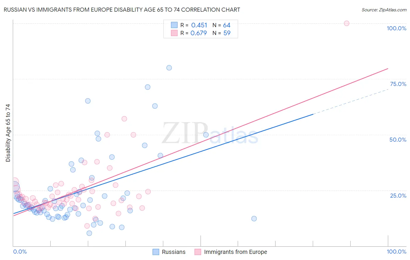 Russian vs Immigrants from Europe Disability Age 65 to 74
